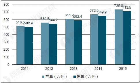 我國(guó)膠粘劑產(chǎn)銷量統(tǒng)計(jì)圖